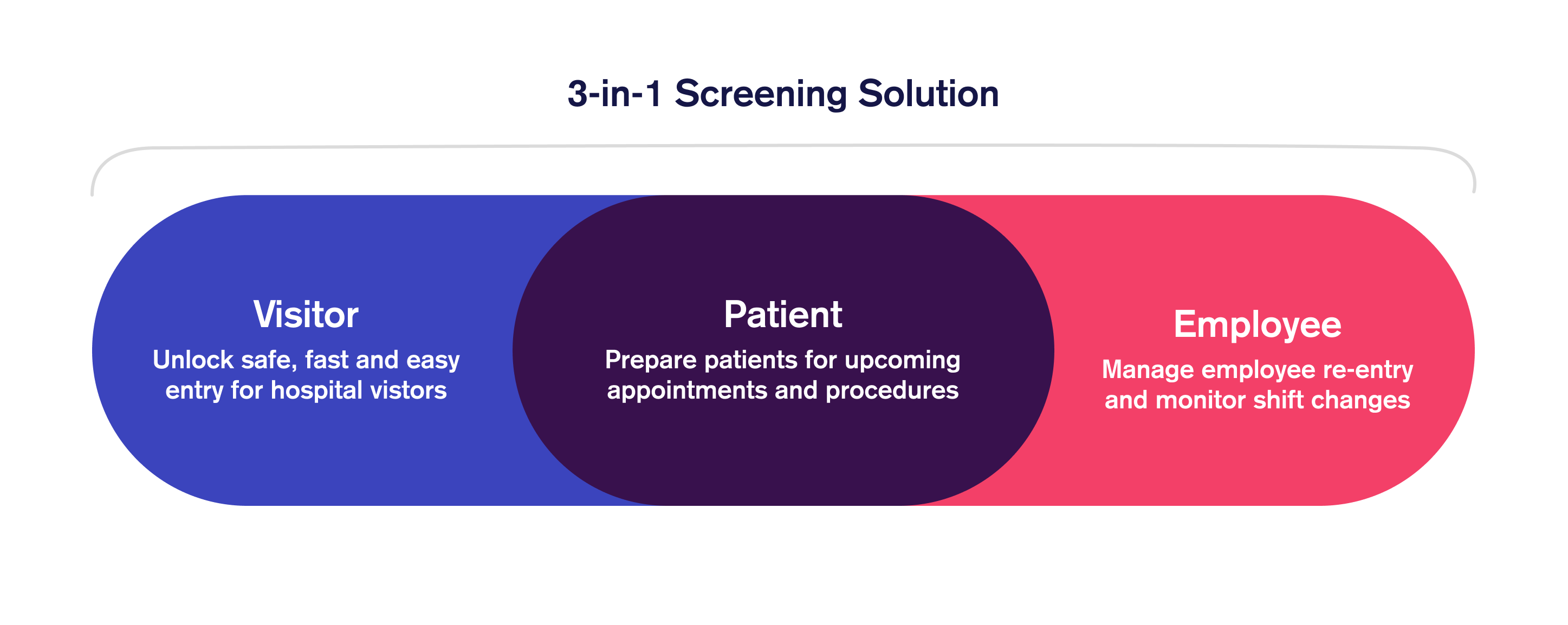 3-in-1 Screening Solution