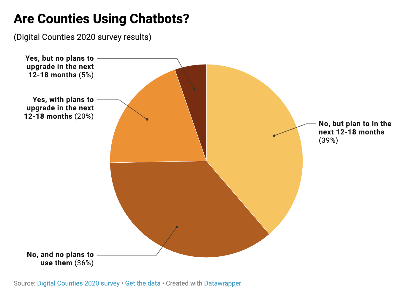 Are Counties Using Chatbots? Digital Counties 2020 Survey