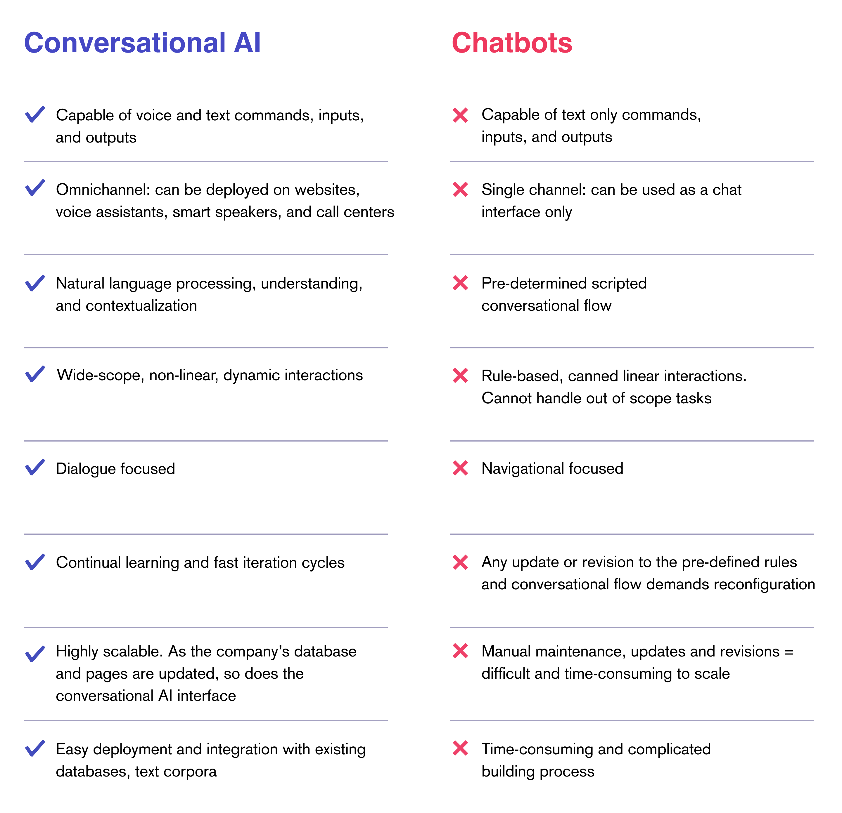 Conversational AI Vs. Chatbots comparison chart