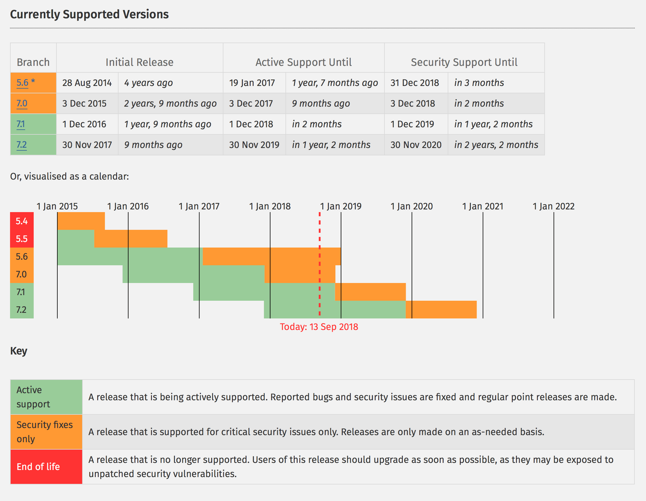 Currently Supported Versions