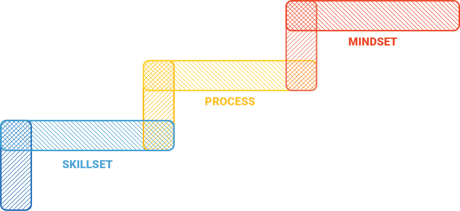 Graphic of mindset built on process, built on skillset steps