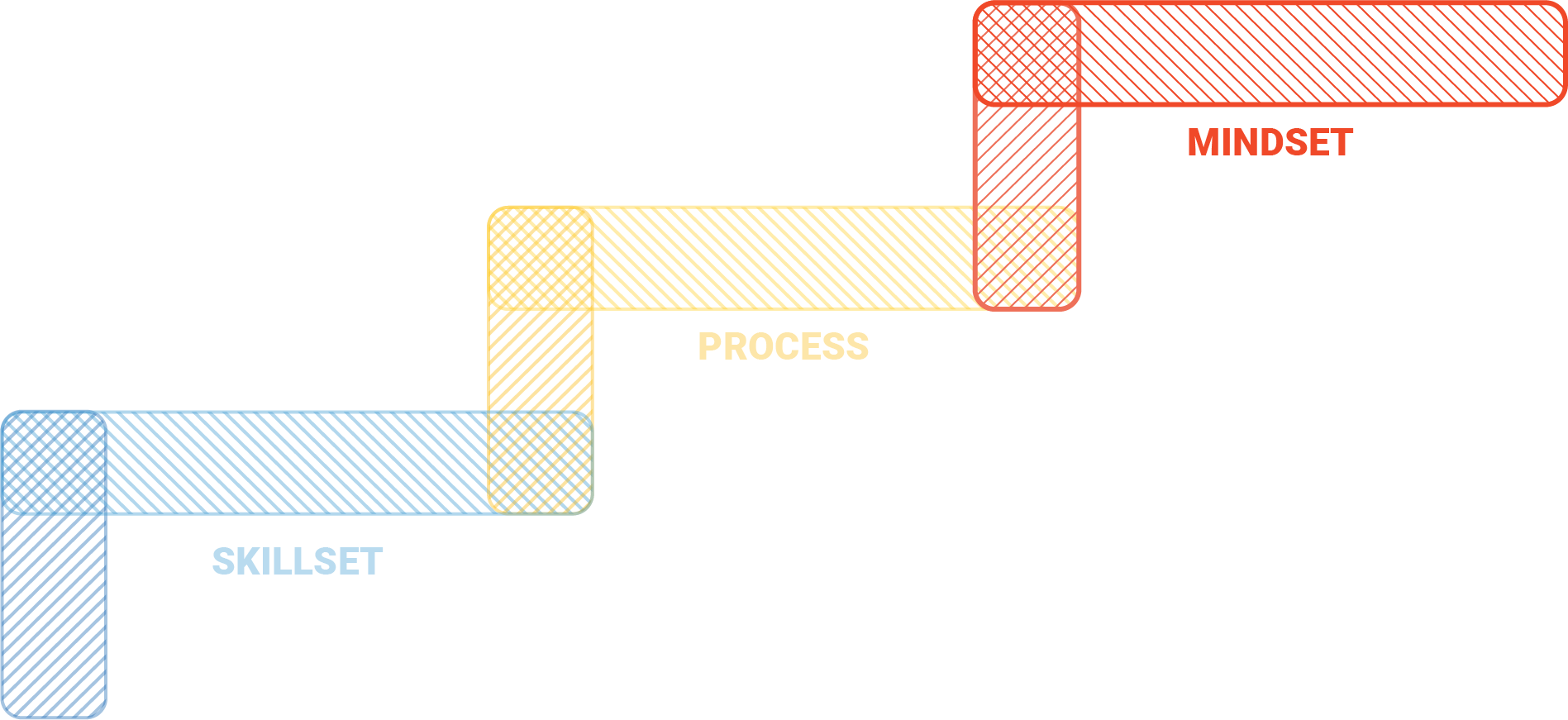 Graphic of mindset built on process, built on skillset steps