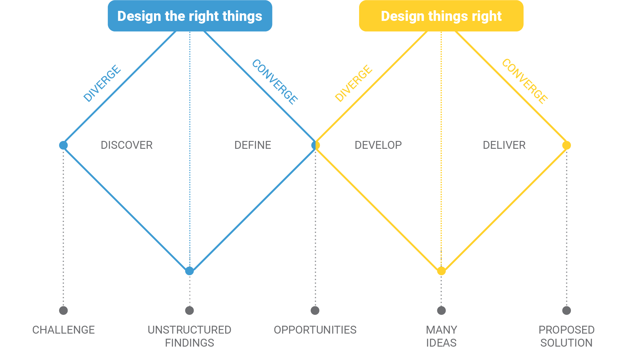 Double diamond Design process graphic