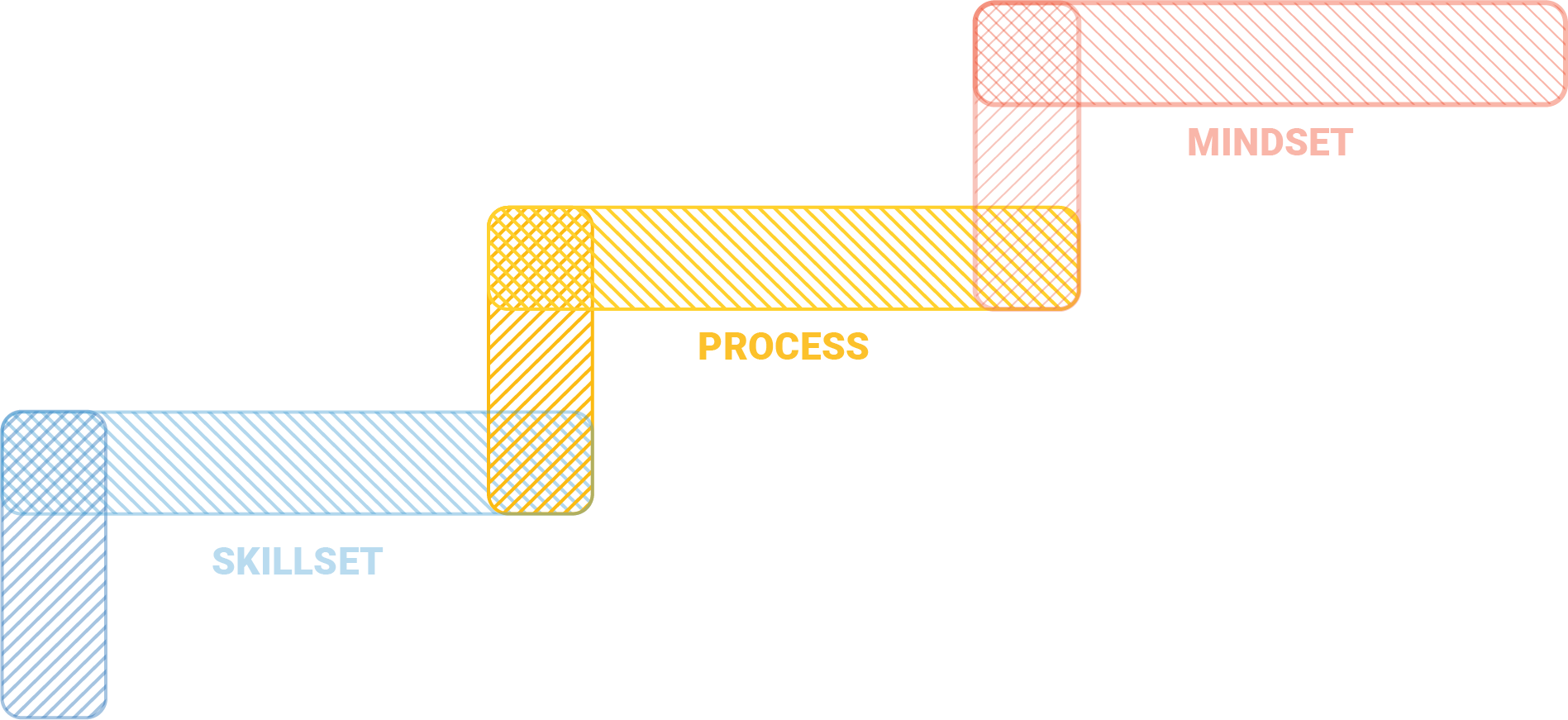 Skillset Process Mindset as stepping stones