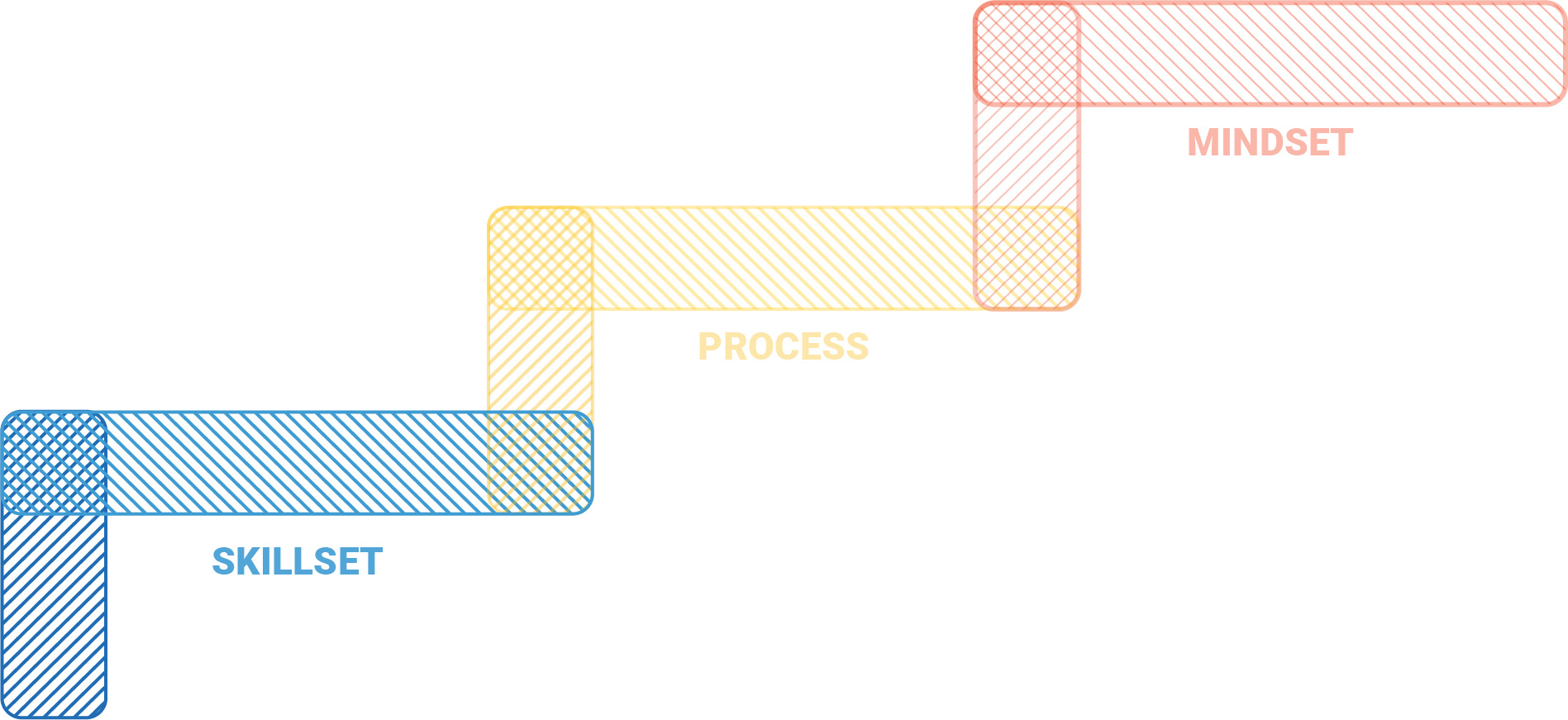 Skillset Process Mindset as stepping stones