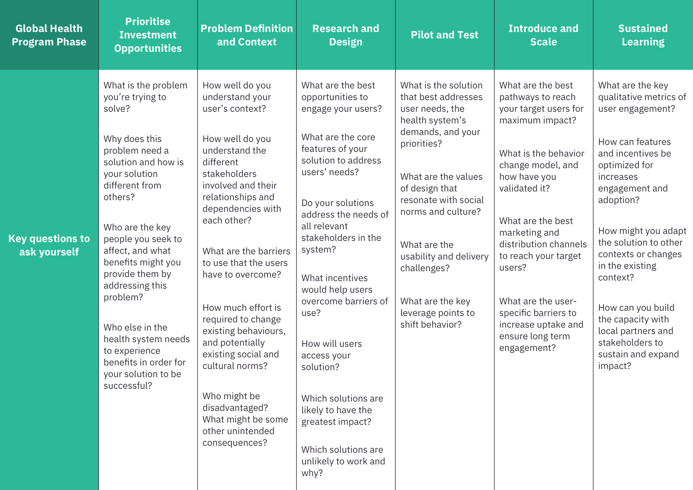 Matrix showing key questions to ask yourself at the different phases of a global health program