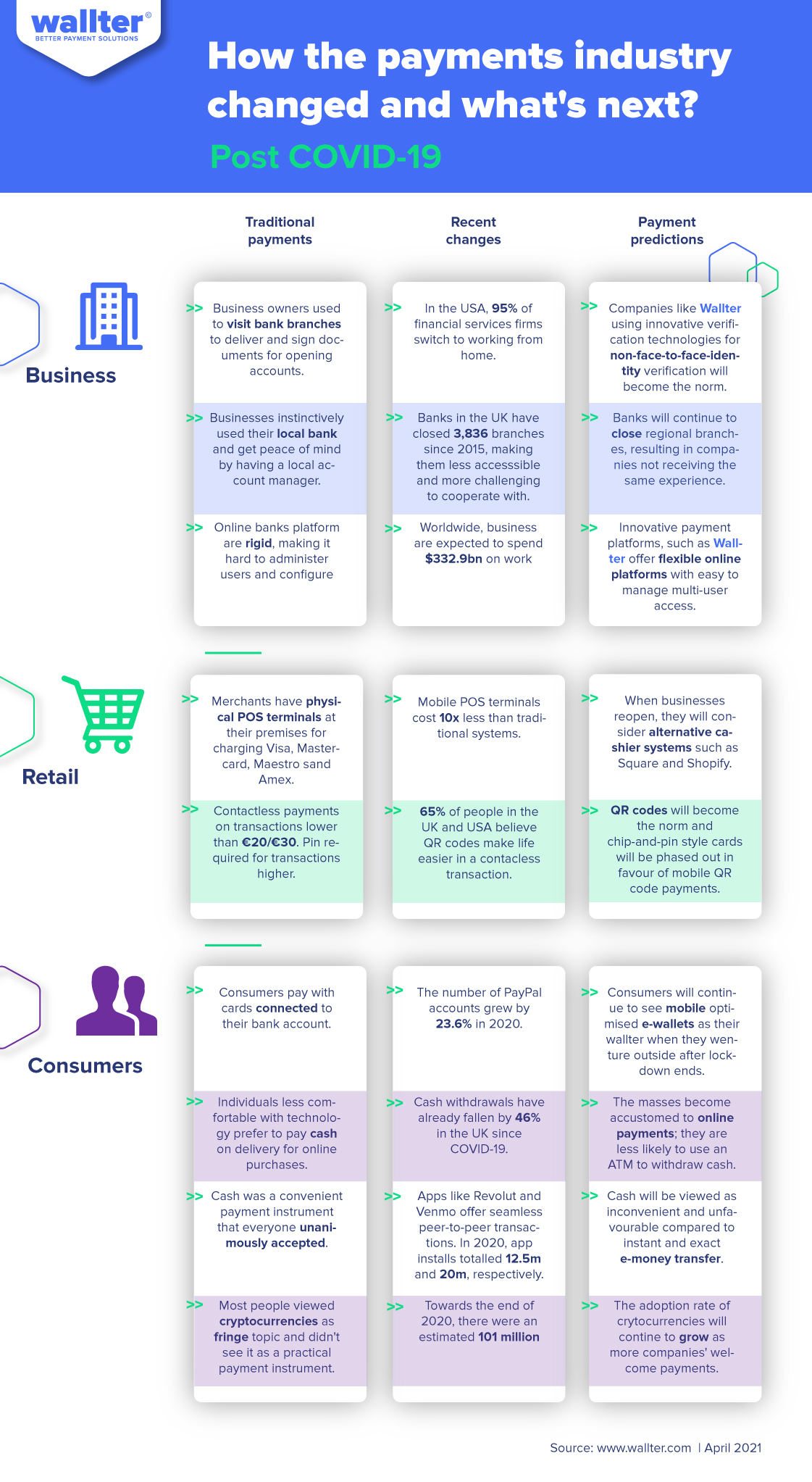 How the payments industry changed and what's next? Post COVID-19