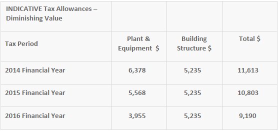 INDICATIVE Tax Allowances table – Diminishing Value
