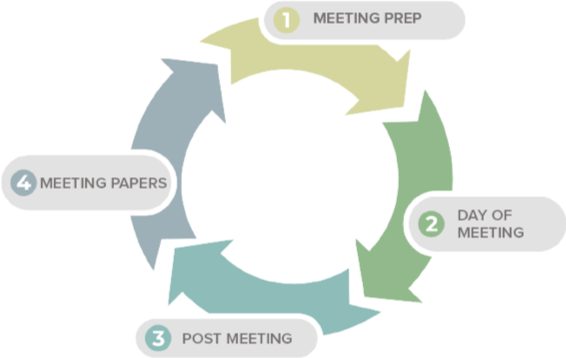 Overview of productive board meeting cycle including meeting preparation