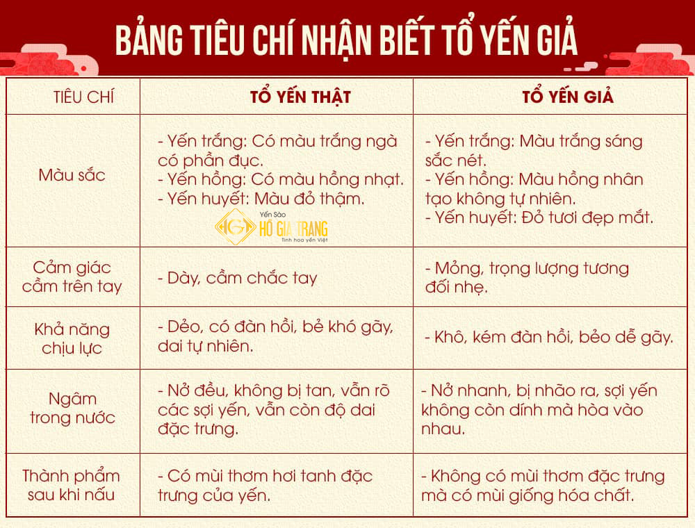 Phân biệt thật giả qua Màu sắc của tổ yến