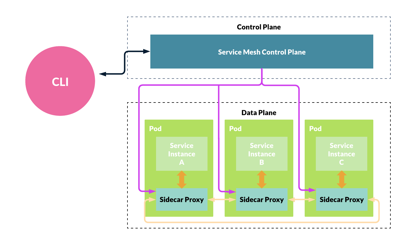 Service Mesh Fundamentals - Harness - service mesh architecture