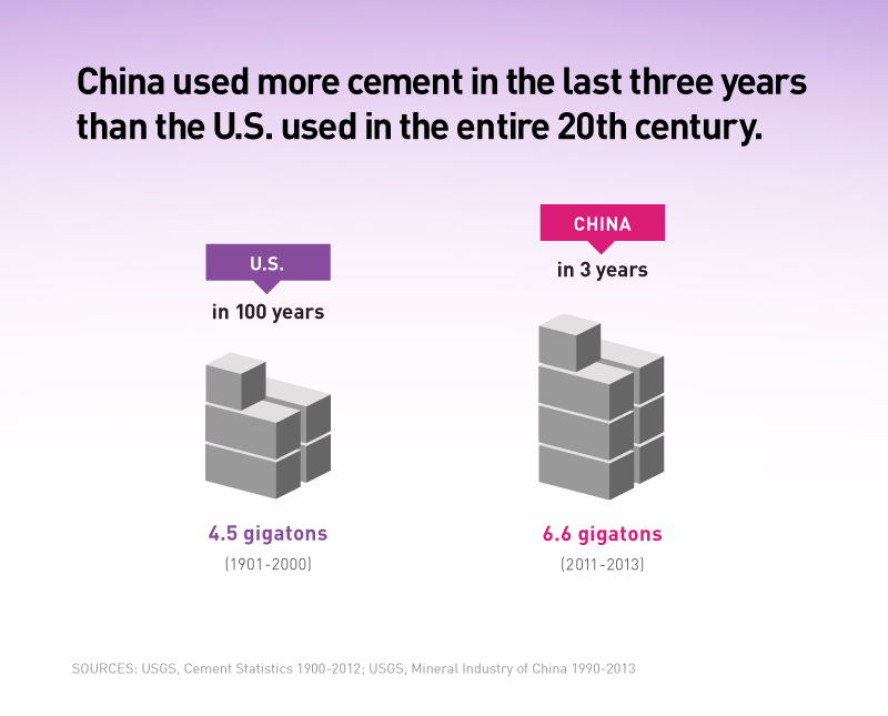 Infographic: Comparing China's Concrete Usage in the 20th and 21st Centuries - Making the Modern World by Vaclav Smil, Book Review | GatesNotes.com The Blog of Bill Gates