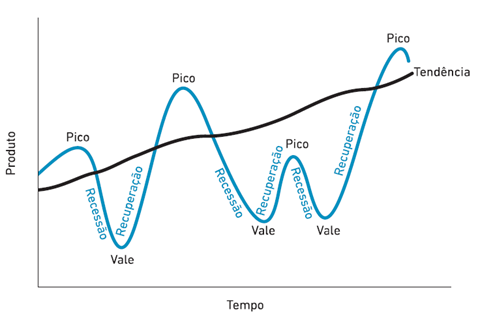 Ciclos econômicos e os investimentos. Saiba tudo sobre o assunto!