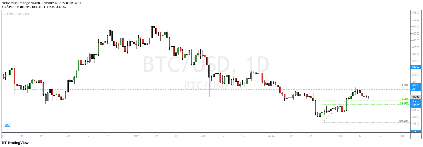 BTC/USD chart