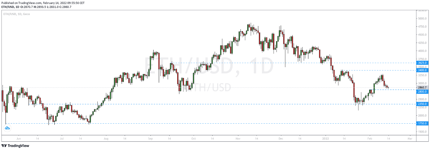 ETH/USD chart