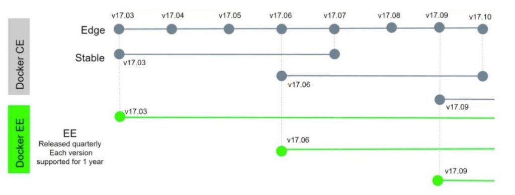 Release overview
