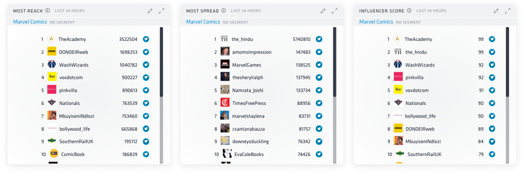 Three tall white dashboards with light grey headings stand in a row next to each other. Each has 10 influencers according to subject of the heading. The heading from left to right are: Most Reach, Most Spread, and Influencer Score.