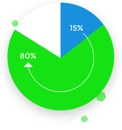 This pie chart by Nuvi shows how companies can increase customers showing loyalty based behavior from 15% to 80% as a result of a good customer experience strategy. A slice of the pie (blue) that is roughly 20% of the pie as 15% in it. About two thirds of the chart is green. An arrow rounds the pie chart from 15% to the number 80% in the green section to illustrate the change. Part of the pie is blank to show there is always room to improve.