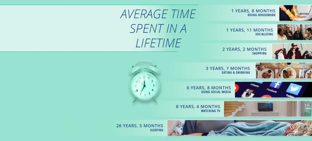 This image from BroadbandSearch is a graph showing the average time spent in a lifetime on seven things. The graph is on the right side and the bars extend to the right. The chart reads from top to bottom: Doing housework-1 year and 8 months, Socializing- 1 year and 11 months, Shopping- 2 years and 2 months, Eating and Drinking- 3 years and 7 months, Using Social media- 6 years and 8 months, watching tv- 8 years and 4 months, sleeping- 26 years and 5 months.
