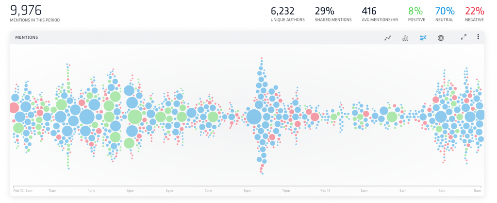 Nuvi's bubble chart shows audience sentiment at a glance. You can analyze each mention, see patterns in the conversation, and inspect real-time data as the chart automatically updates. The bubble chart is filled with large and small bubbles in color blue (neutral), green (positive), and red (negative). The bubbles are arranged according to the time they were posted on social media. If a certain time has more info, the bubbles stack on top of each other.