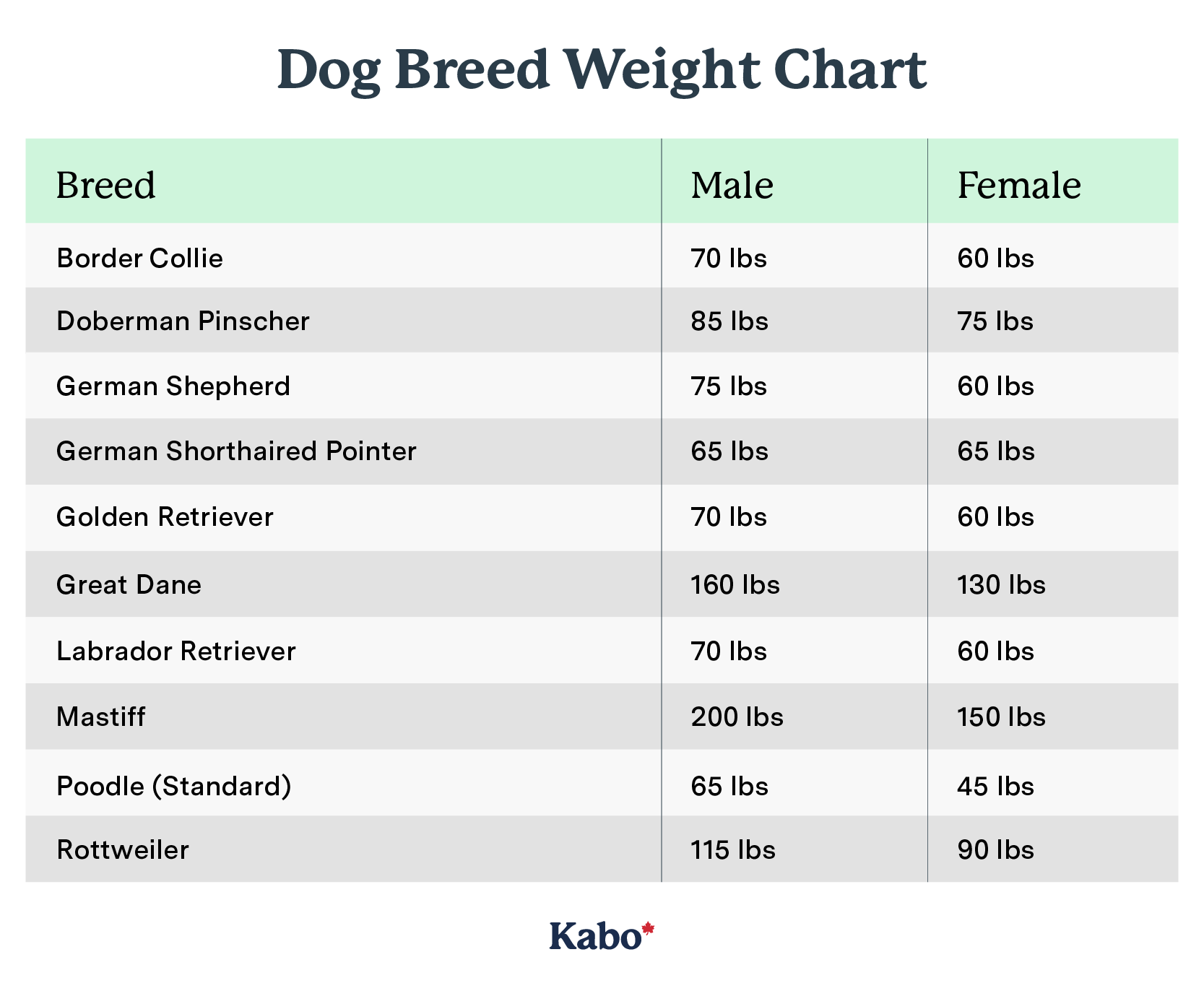 Dog breed weight chart