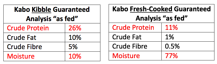 Kabo kibble guaranteed analysis