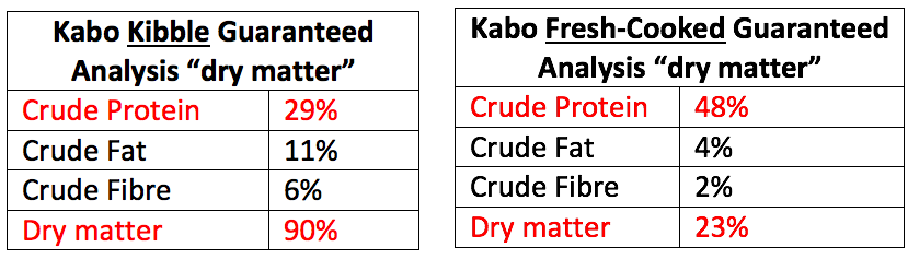 Kabo kibble guaranteed analysis