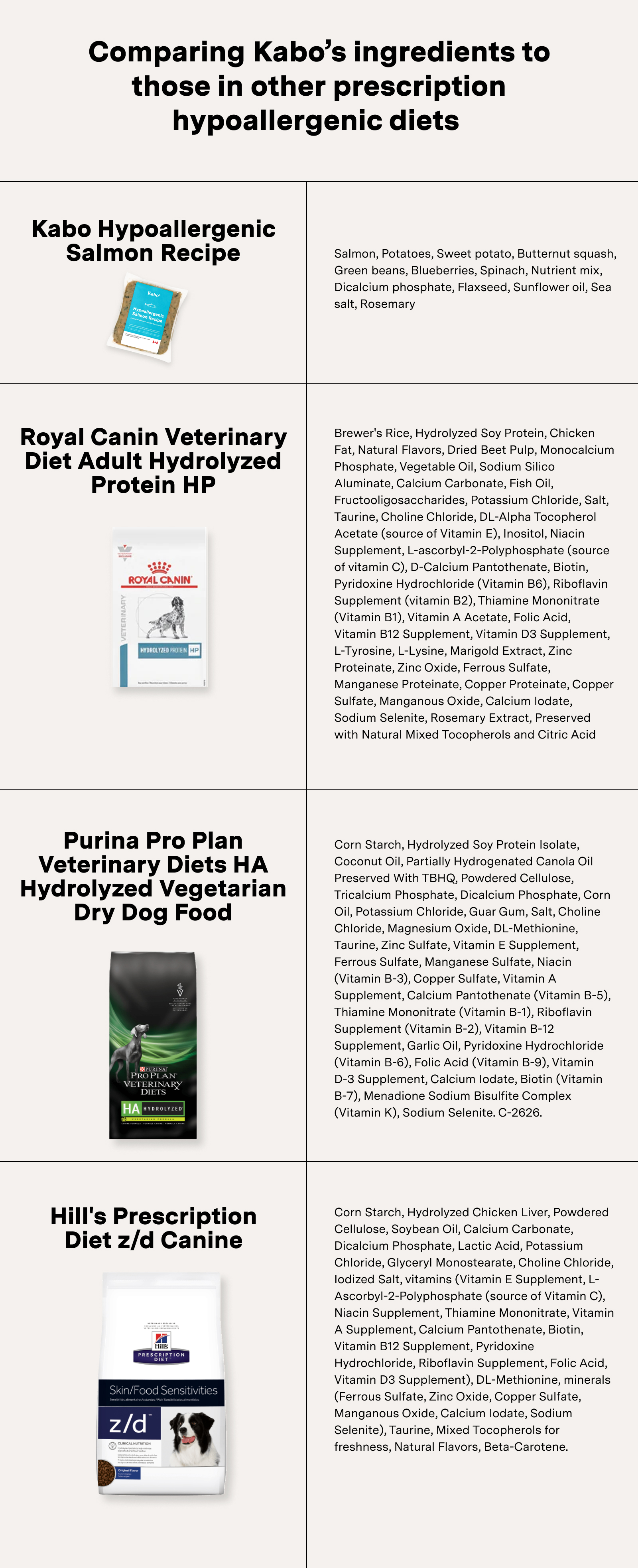 Chart comparing Kabo ingredients to leading dry food for dogs with allergies