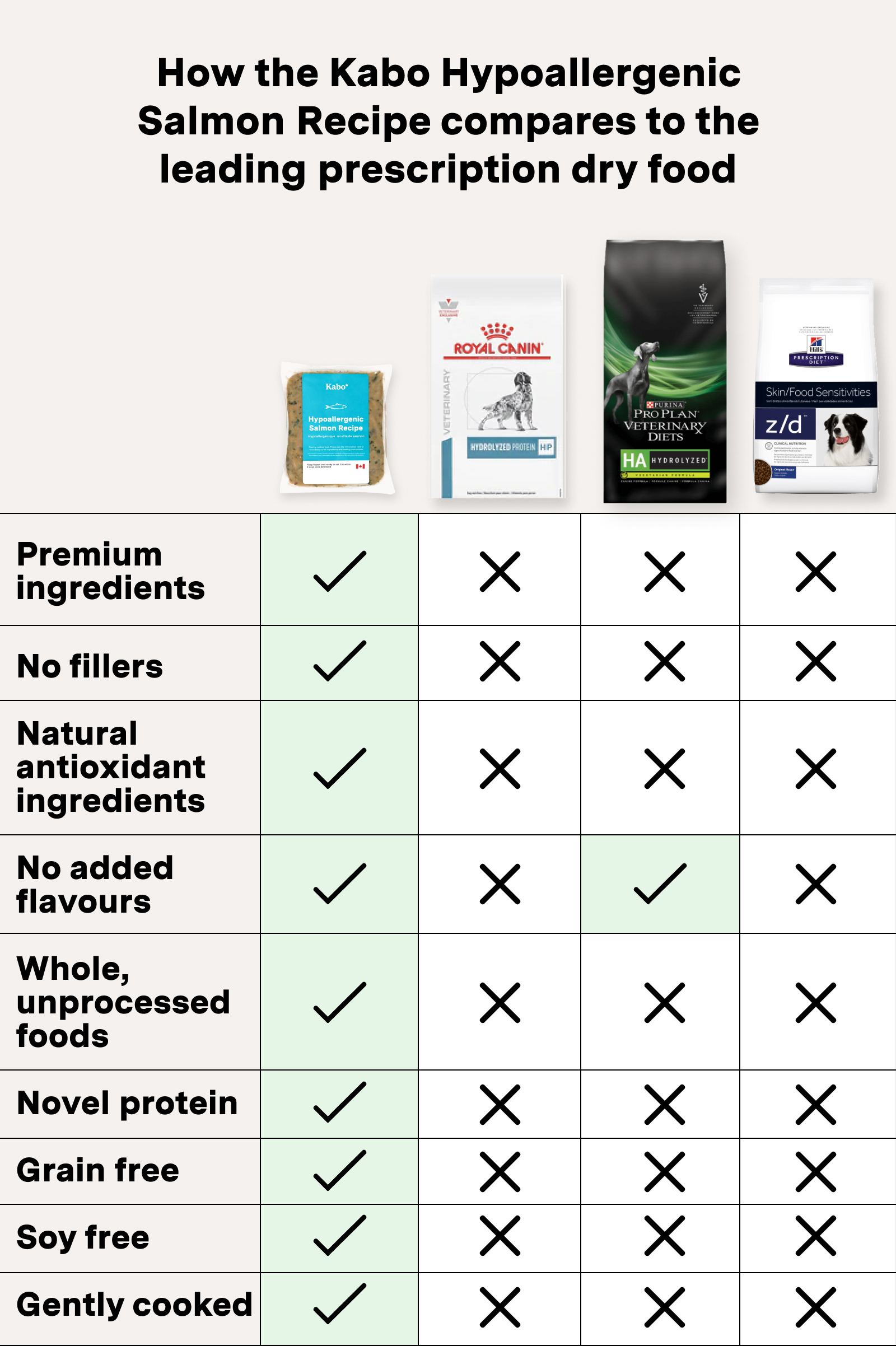 chart comparing kabo fresh cooked salmon recipe to other leading prescription pet food