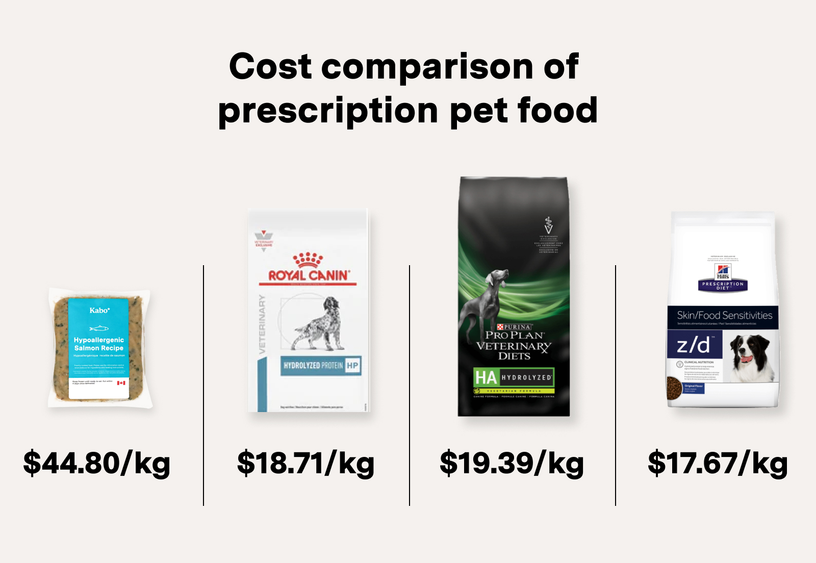 chart showing price of different prescription et food