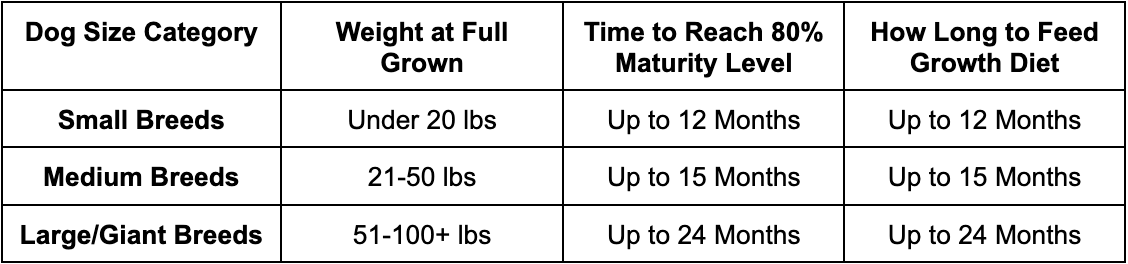 Growth Diet Feeding Chart