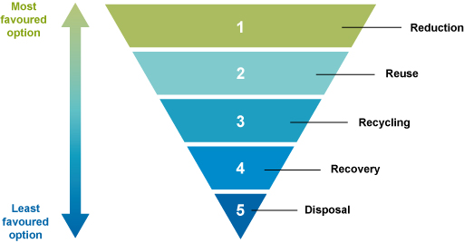 Study Session 11 Integrated Solid Waste Management: View as single page