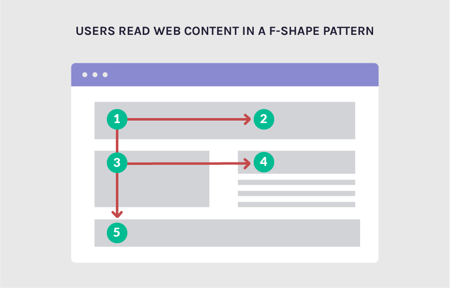 Users read web content in a f-shape pattern