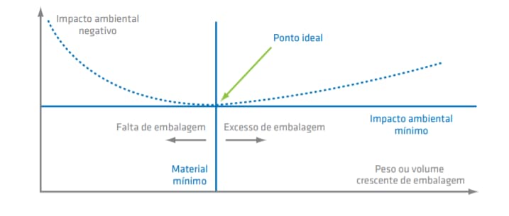 Modelo Packforsk para minimização do impacto ambiental do sistema produto-embalagem
