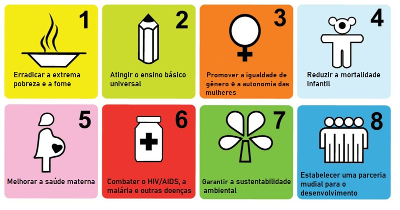Os 8 Objetivos de Desenvolvimento do Milênio