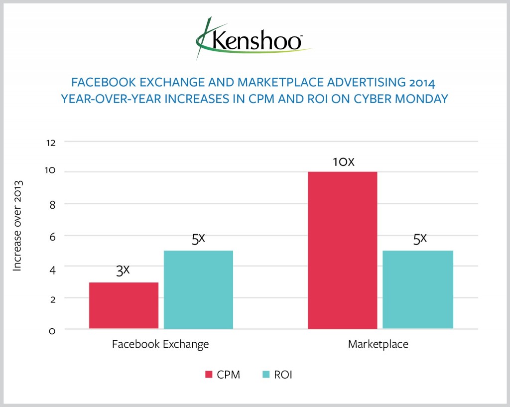 KenshooCyberMondayFacebookExchangeMarketplace