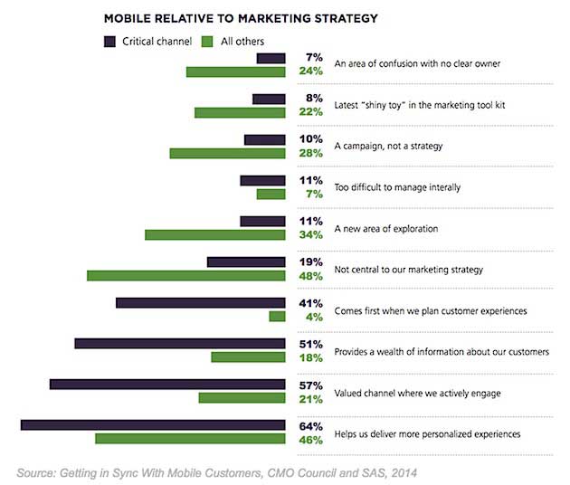 Mobile Relative to Marketing Strategies