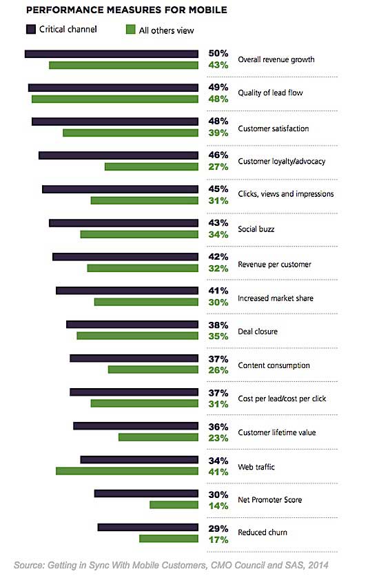 Performance Measures