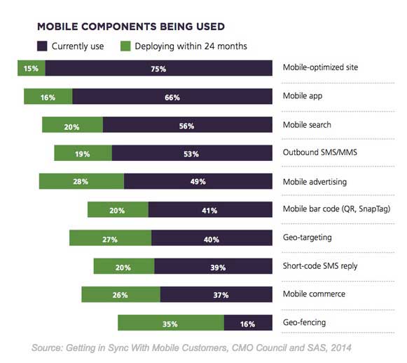 Mobile Components