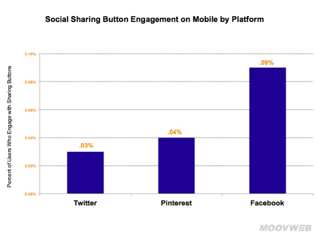 MoobwebShareButtonsMobileChart