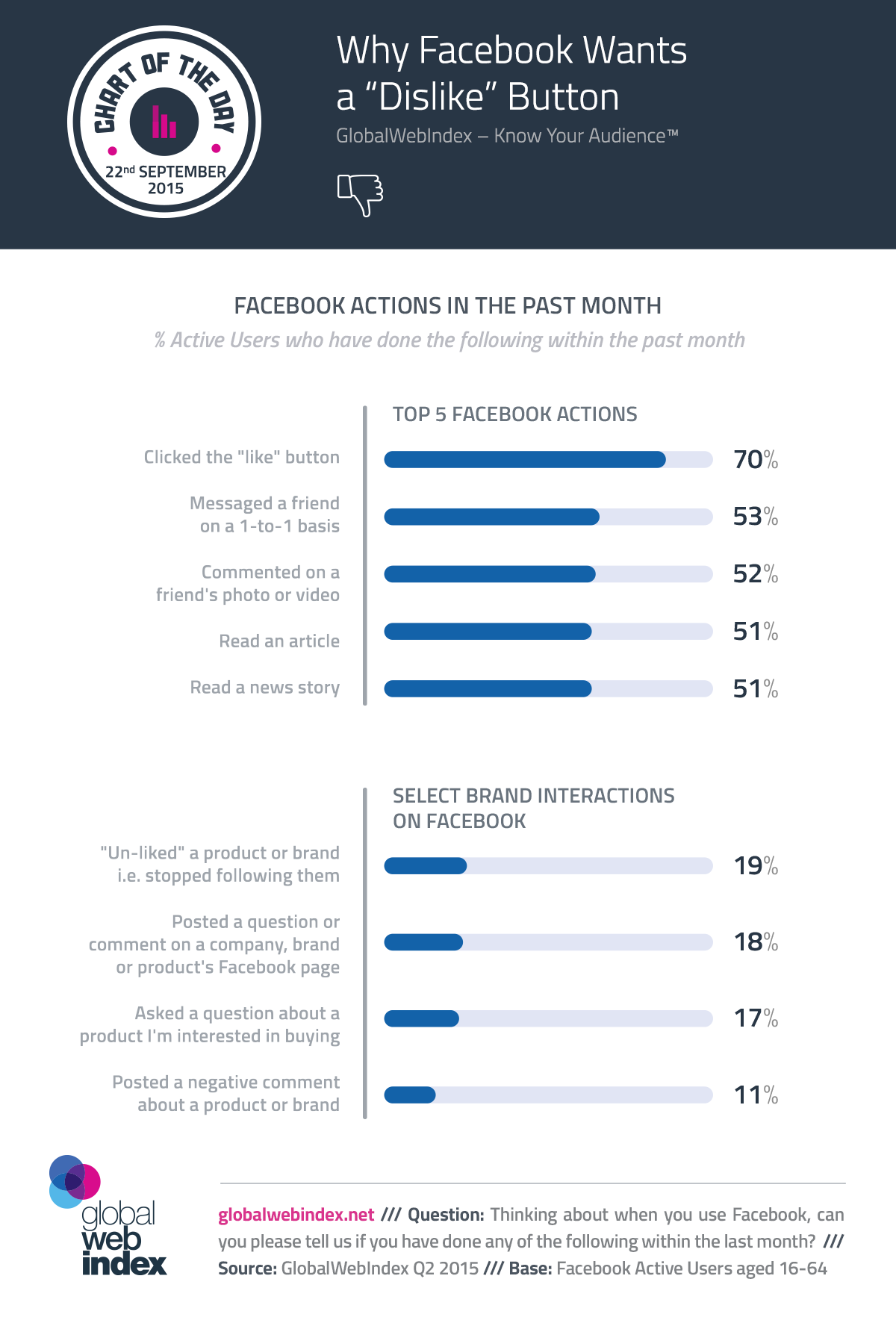 22nd-Sep-2015-Why-Facebook-Wants-a-Dislike-button
