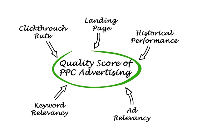 There are various factors involved in determining Quality Score