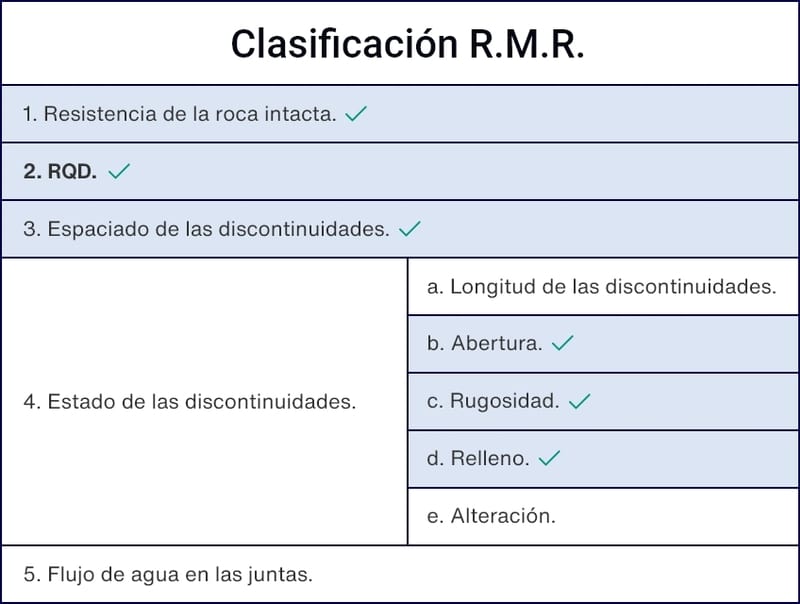 Determinación del RQD | Boretek