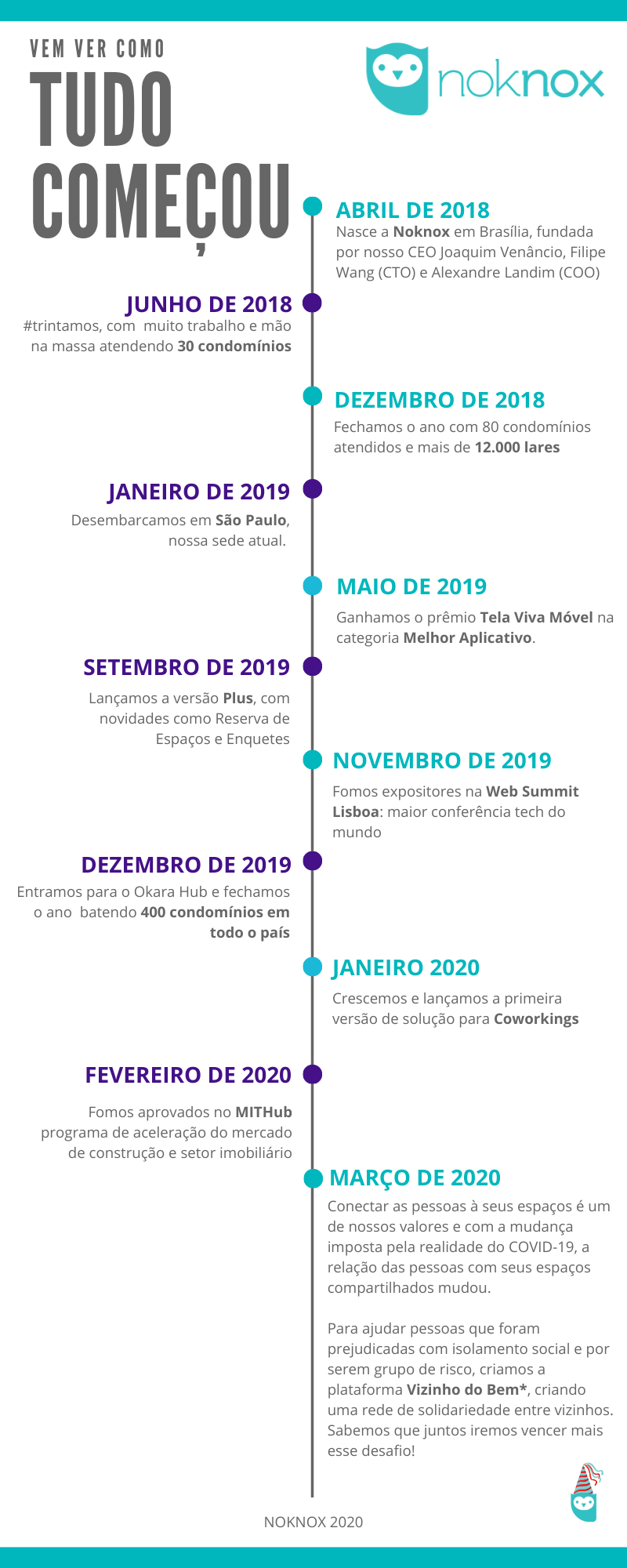 linha do tempo Noknox