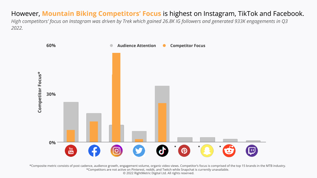 Mountain bike competitor brand focus by social media platform