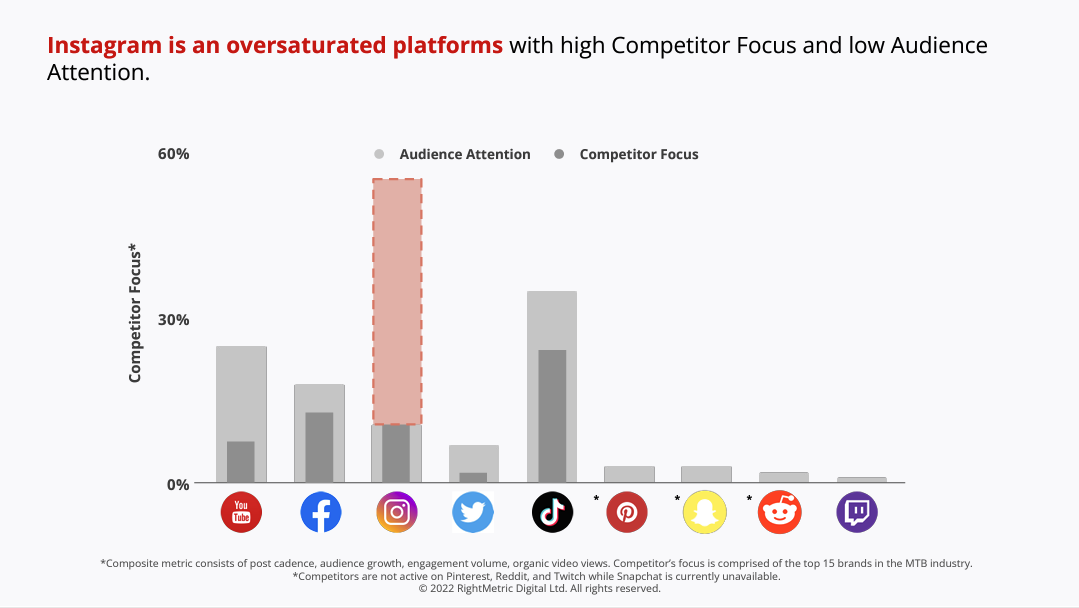 Oversaturated social media platforms for the mountain bike audience