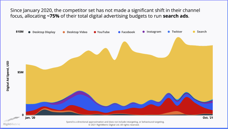 Ad Spend by platform for mattress brands