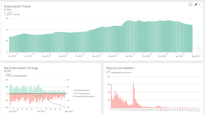 Praxis Revenue dashboard