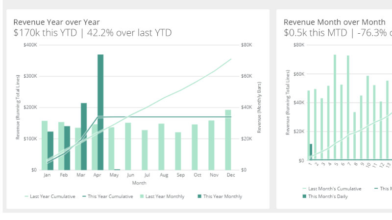 Praxis Digital Sales dashboard