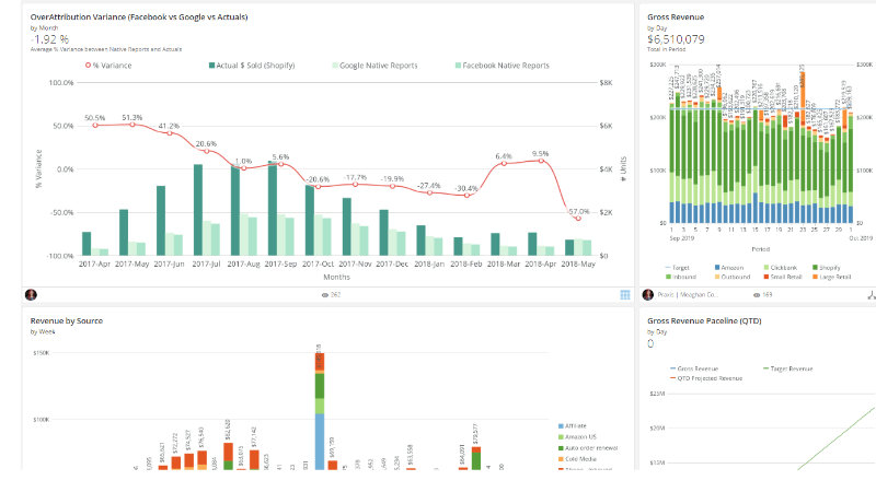 Praxis Executive Summary dashboard